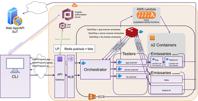 cloud architecture