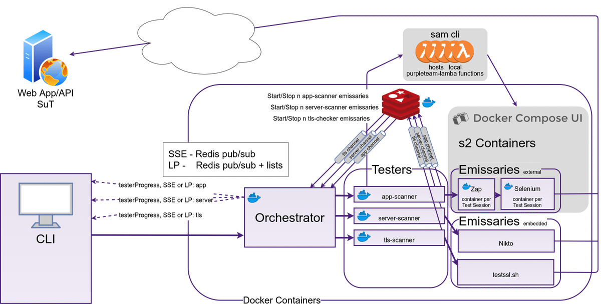 Product | PurpleTeam-Labs